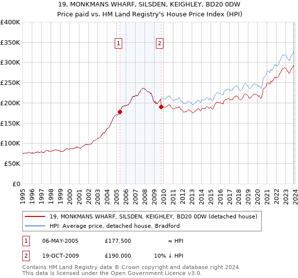 19, MONKMANS WHARF, SILSDEN, KEIGHLEY, BD20 0DW: Price paid vs HM Land Registry's House Price Index