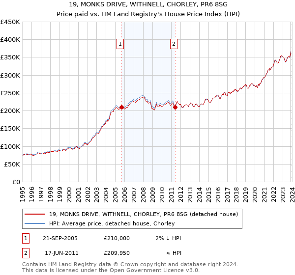 19, MONKS DRIVE, WITHNELL, CHORLEY, PR6 8SG: Price paid vs HM Land Registry's House Price Index