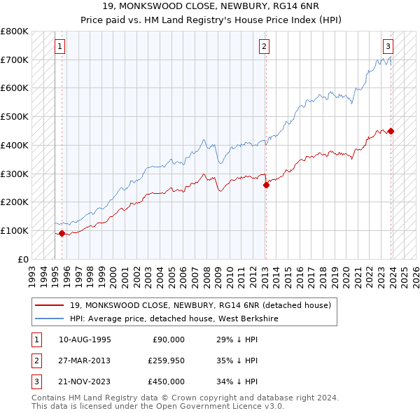 19, MONKSWOOD CLOSE, NEWBURY, RG14 6NR: Price paid vs HM Land Registry's House Price Index