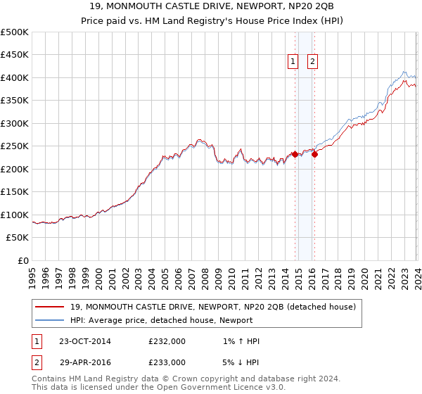 19, MONMOUTH CASTLE DRIVE, NEWPORT, NP20 2QB: Price paid vs HM Land Registry's House Price Index