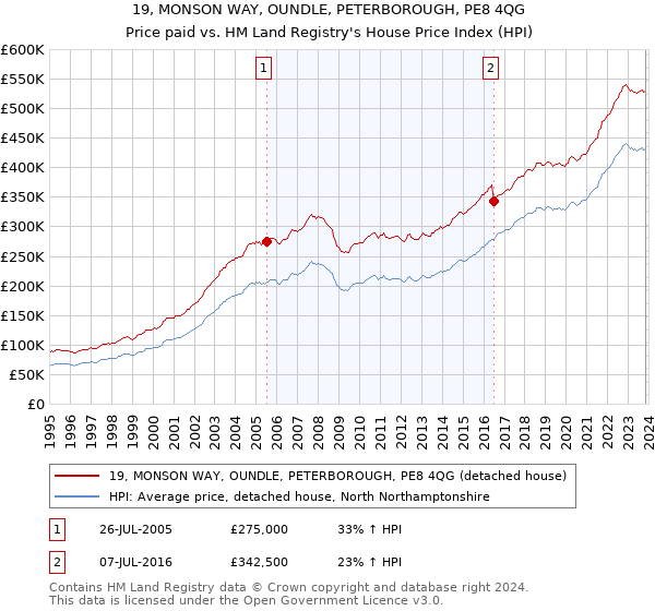 19, MONSON WAY, OUNDLE, PETERBOROUGH, PE8 4QG: Price paid vs HM Land Registry's House Price Index
