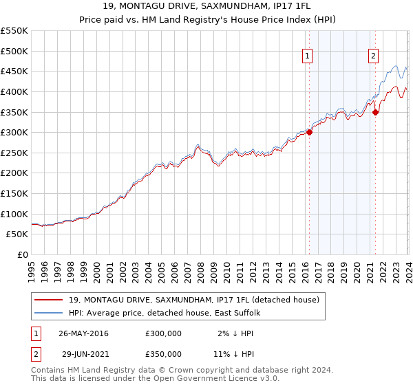 19, MONTAGU DRIVE, SAXMUNDHAM, IP17 1FL: Price paid vs HM Land Registry's House Price Index