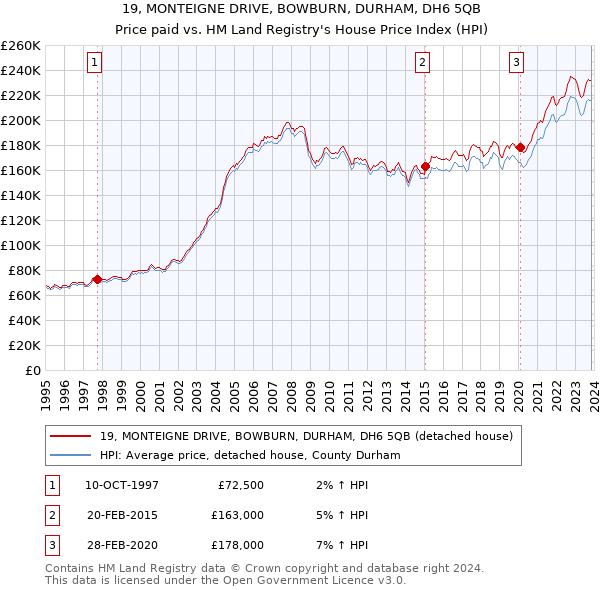 19, MONTEIGNE DRIVE, BOWBURN, DURHAM, DH6 5QB: Price paid vs HM Land Registry's House Price Index