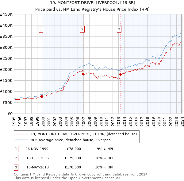 19, MONTFORT DRIVE, LIVERPOOL, L19 3RJ: Price paid vs HM Land Registry's House Price Index