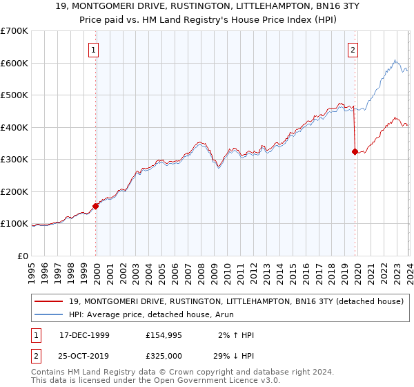 19, MONTGOMERI DRIVE, RUSTINGTON, LITTLEHAMPTON, BN16 3TY: Price paid vs HM Land Registry's House Price Index