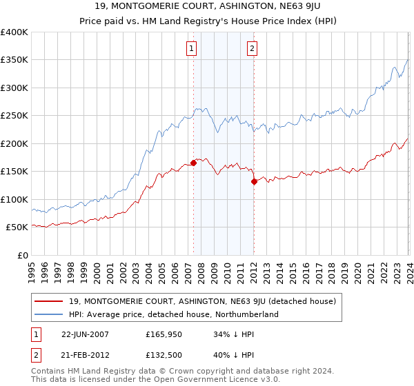 19, MONTGOMERIE COURT, ASHINGTON, NE63 9JU: Price paid vs HM Land Registry's House Price Index