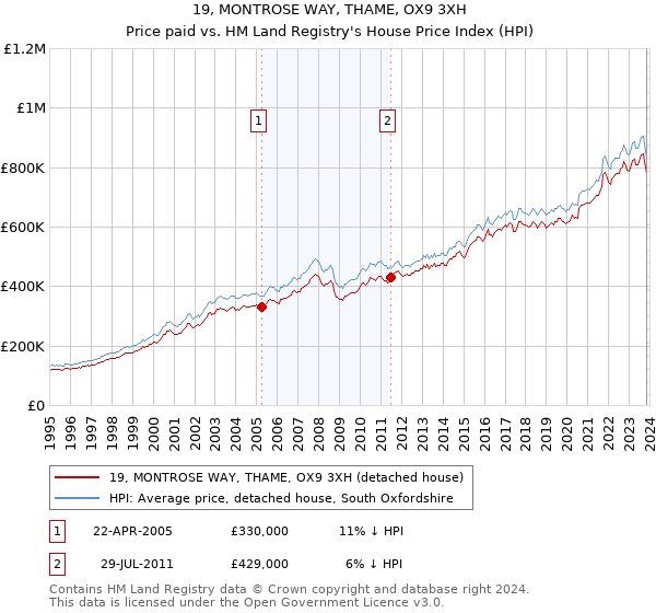19, MONTROSE WAY, THAME, OX9 3XH: Price paid vs HM Land Registry's House Price Index