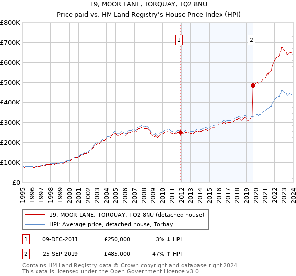 19, MOOR LANE, TORQUAY, TQ2 8NU: Price paid vs HM Land Registry's House Price Index