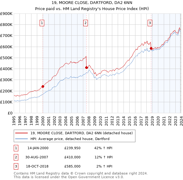 19, MOORE CLOSE, DARTFORD, DA2 6NN: Price paid vs HM Land Registry's House Price Index
