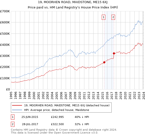 19, MOORHEN ROAD, MAIDSTONE, ME15 6XJ: Price paid vs HM Land Registry's House Price Index