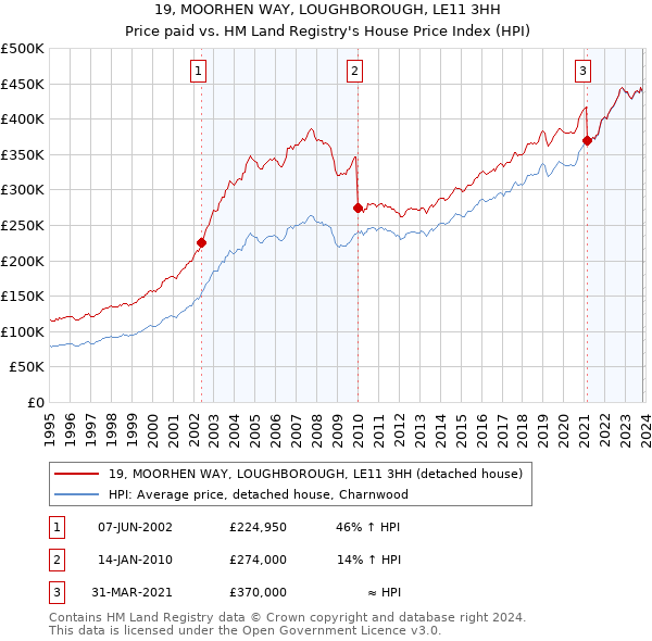 19, MOORHEN WAY, LOUGHBOROUGH, LE11 3HH: Price paid vs HM Land Registry's House Price Index