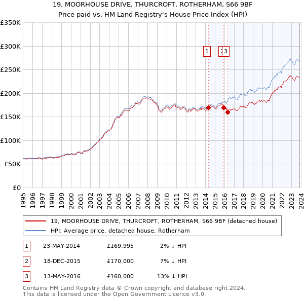 19, MOORHOUSE DRIVE, THURCROFT, ROTHERHAM, S66 9BF: Price paid vs HM Land Registry's House Price Index