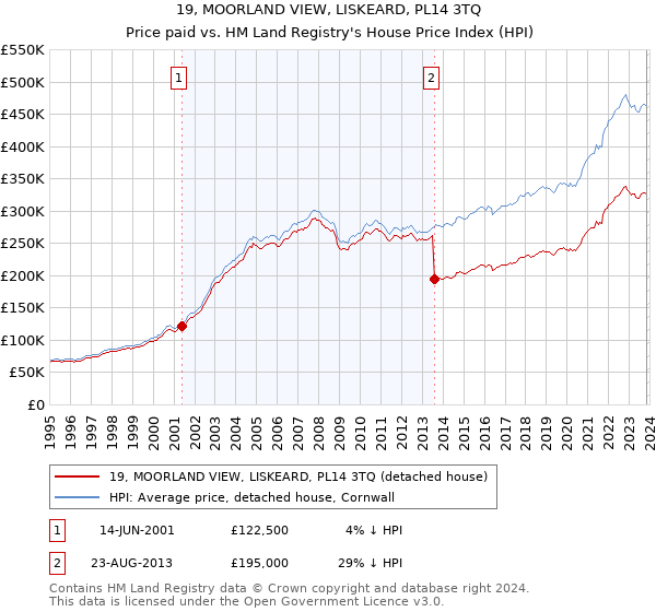 19, MOORLAND VIEW, LISKEARD, PL14 3TQ: Price paid vs HM Land Registry's House Price Index