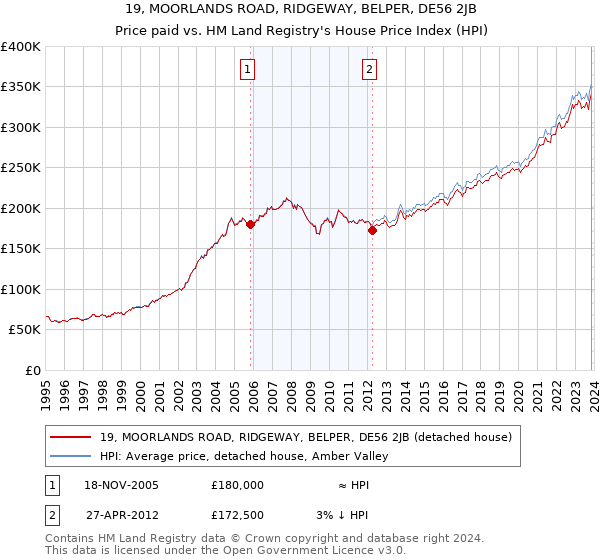 19, MOORLANDS ROAD, RIDGEWAY, BELPER, DE56 2JB: Price paid vs HM Land Registry's House Price Index