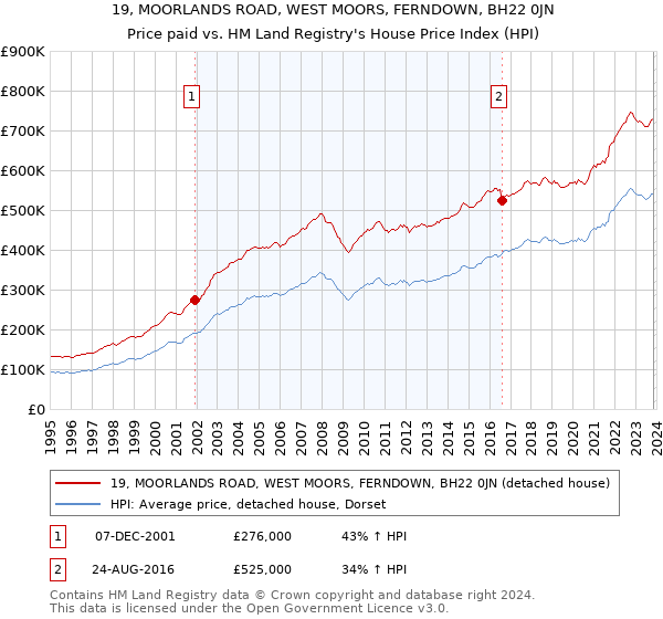 19, MOORLANDS ROAD, WEST MOORS, FERNDOWN, BH22 0JN: Price paid vs HM Land Registry's House Price Index