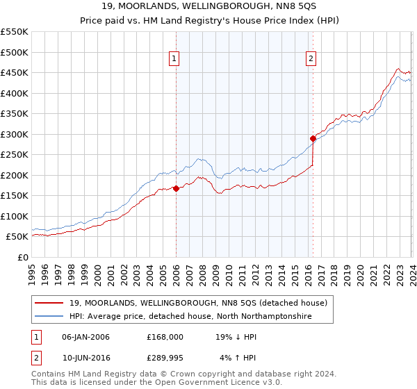 19, MOORLANDS, WELLINGBOROUGH, NN8 5QS: Price paid vs HM Land Registry's House Price Index