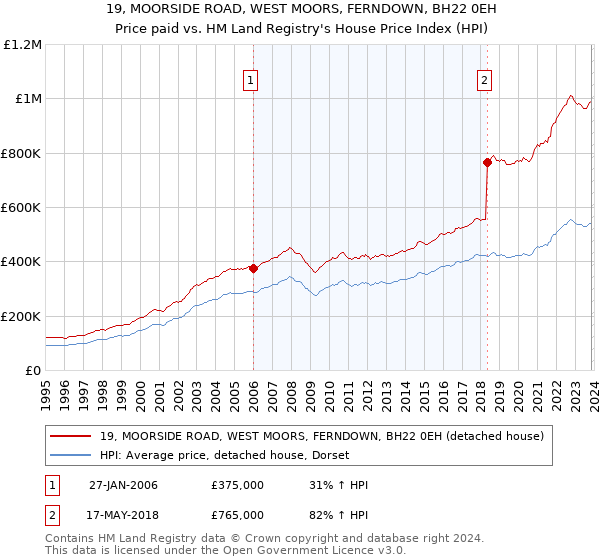 19, MOORSIDE ROAD, WEST MOORS, FERNDOWN, BH22 0EH: Price paid vs HM Land Registry's House Price Index