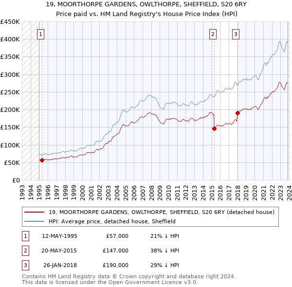19, MOORTHORPE GARDENS, OWLTHORPE, SHEFFIELD, S20 6RY: Price paid vs HM Land Registry's House Price Index