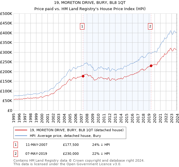 19, MORETON DRIVE, BURY, BL8 1QT: Price paid vs HM Land Registry's House Price Index