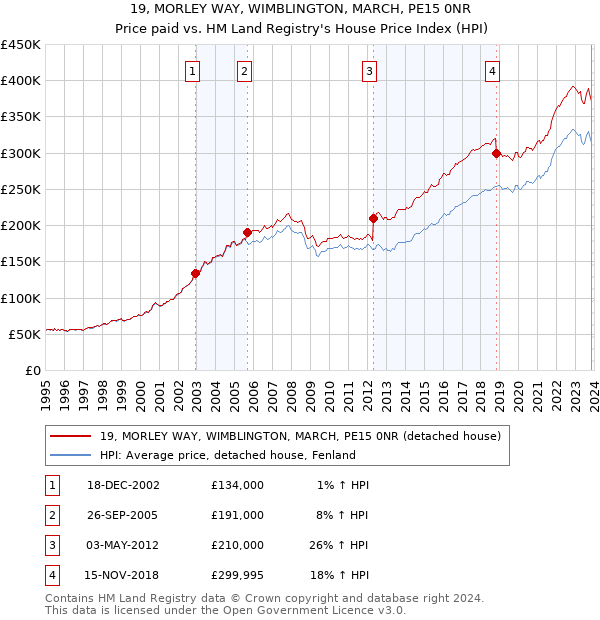 19, MORLEY WAY, WIMBLINGTON, MARCH, PE15 0NR: Price paid vs HM Land Registry's House Price Index