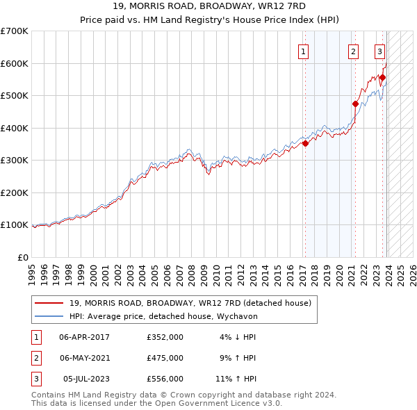 19, MORRIS ROAD, BROADWAY, WR12 7RD: Price paid vs HM Land Registry's House Price Index