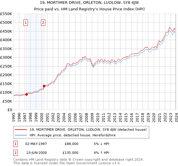 19, MORTIMER DRIVE, ORLETON, LUDLOW, SY8 4JW: Price paid vs HM Land Registry's House Price Index