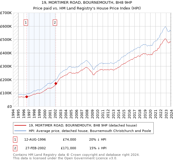 19, MORTIMER ROAD, BOURNEMOUTH, BH8 9HP: Price paid vs HM Land Registry's House Price Index