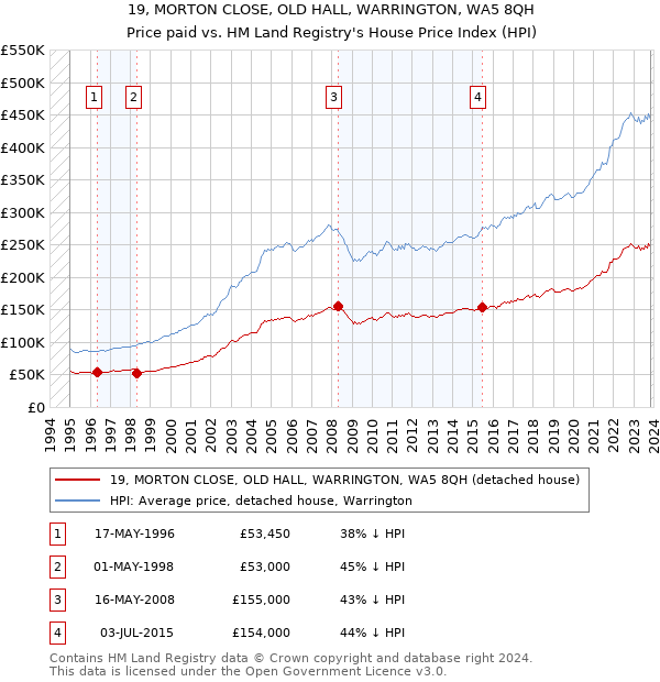19, MORTON CLOSE, OLD HALL, WARRINGTON, WA5 8QH: Price paid vs HM Land Registry's House Price Index