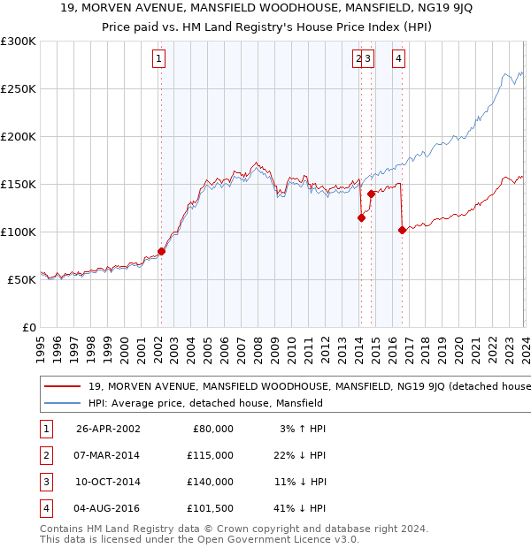 19, MORVEN AVENUE, MANSFIELD WOODHOUSE, MANSFIELD, NG19 9JQ: Price paid vs HM Land Registry's House Price Index