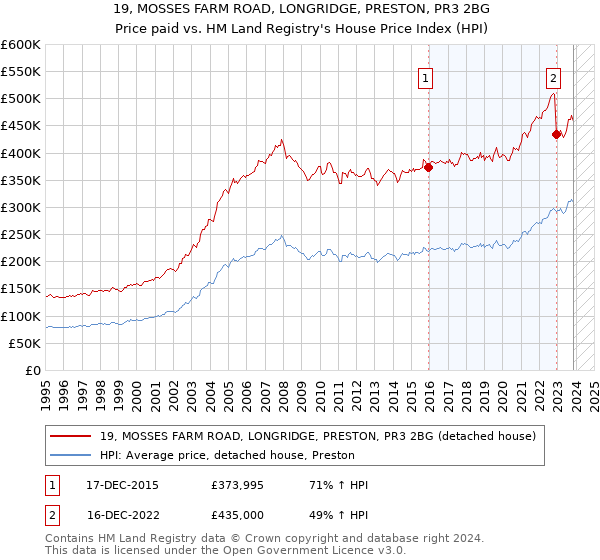 19, MOSSES FARM ROAD, LONGRIDGE, PRESTON, PR3 2BG: Price paid vs HM Land Registry's House Price Index
