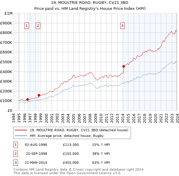 19, MOULTRIE ROAD, RUGBY, CV21 3BD: Price paid vs HM Land Registry's House Price Index