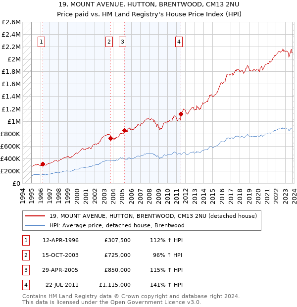 19, MOUNT AVENUE, HUTTON, BRENTWOOD, CM13 2NU: Price paid vs HM Land Registry's House Price Index