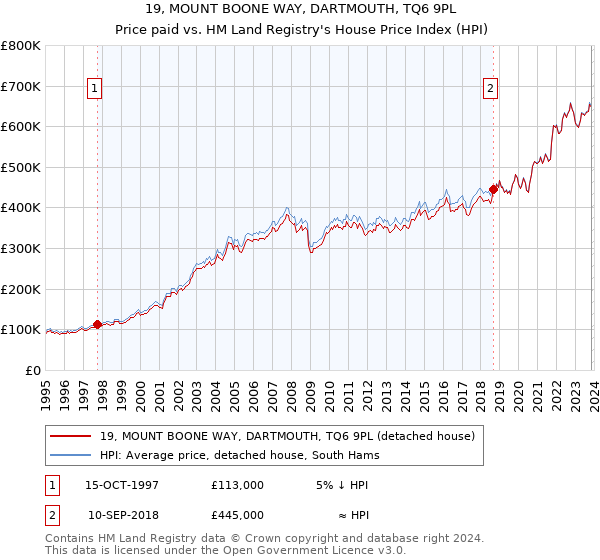 19, MOUNT BOONE WAY, DARTMOUTH, TQ6 9PL: Price paid vs HM Land Registry's House Price Index