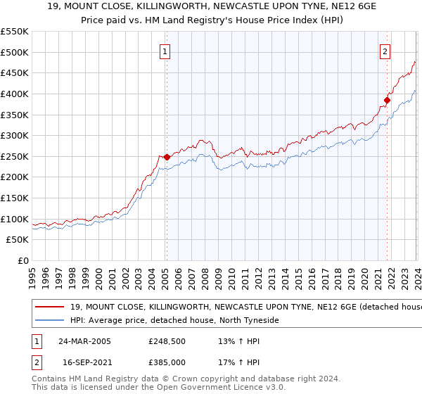 19, MOUNT CLOSE, KILLINGWORTH, NEWCASTLE UPON TYNE, NE12 6GE: Price paid vs HM Land Registry's House Price Index