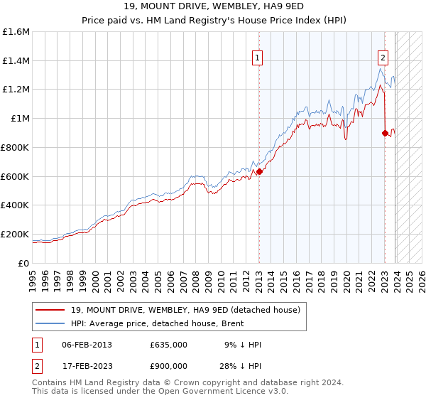19, MOUNT DRIVE, WEMBLEY, HA9 9ED: Price paid vs HM Land Registry's House Price Index