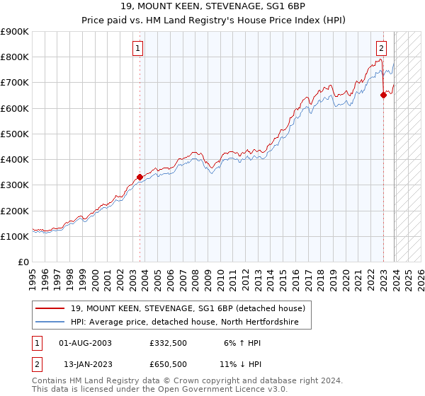 19, MOUNT KEEN, STEVENAGE, SG1 6BP: Price paid vs HM Land Registry's House Price Index
