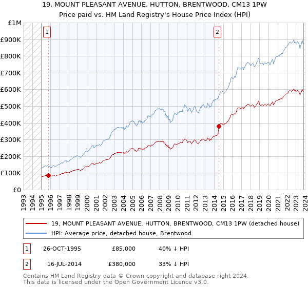 19, MOUNT PLEASANT AVENUE, HUTTON, BRENTWOOD, CM13 1PW: Price paid vs HM Land Registry's House Price Index