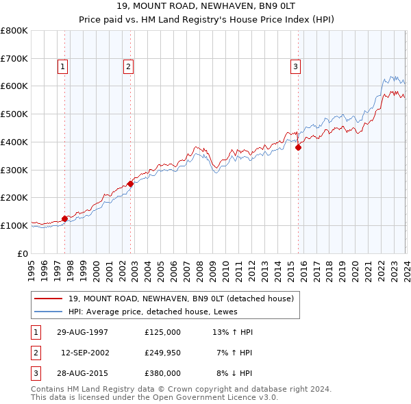 19, MOUNT ROAD, NEWHAVEN, BN9 0LT: Price paid vs HM Land Registry's House Price Index