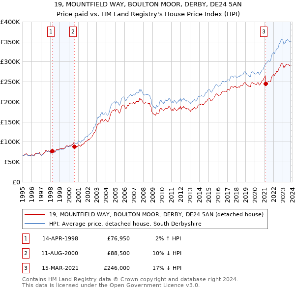 19, MOUNTFIELD WAY, BOULTON MOOR, DERBY, DE24 5AN: Price paid vs HM Land Registry's House Price Index