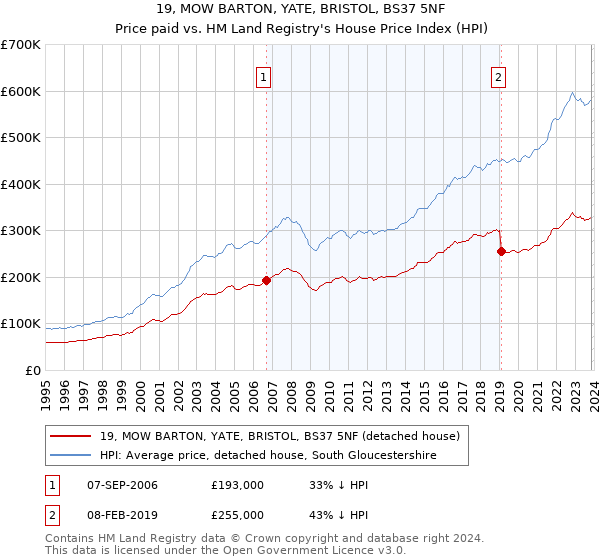 19, MOW BARTON, YATE, BRISTOL, BS37 5NF: Price paid vs HM Land Registry's House Price Index