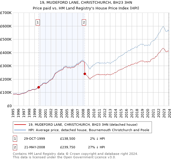 19, MUDEFORD LANE, CHRISTCHURCH, BH23 3HN: Price paid vs HM Land Registry's House Price Index