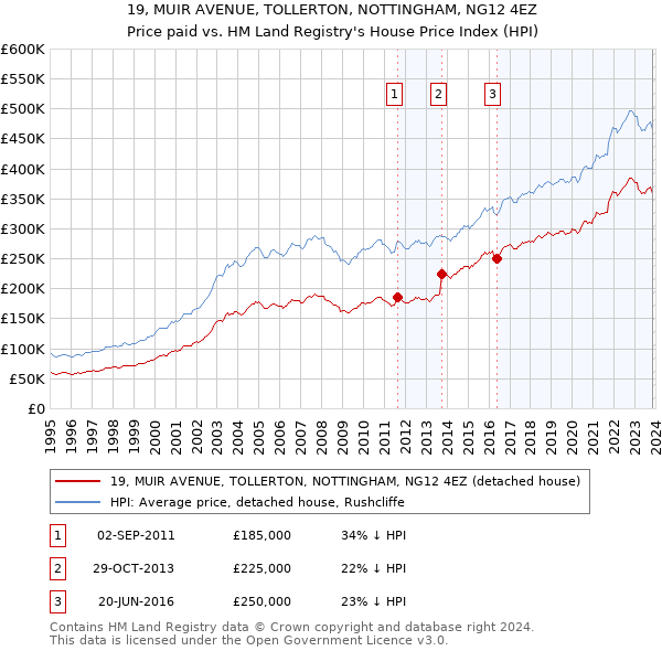19, MUIR AVENUE, TOLLERTON, NOTTINGHAM, NG12 4EZ: Price paid vs HM Land Registry's House Price Index