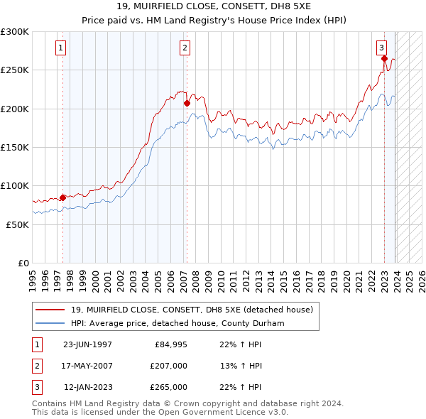 19, MUIRFIELD CLOSE, CONSETT, DH8 5XE: Price paid vs HM Land Registry's House Price Index