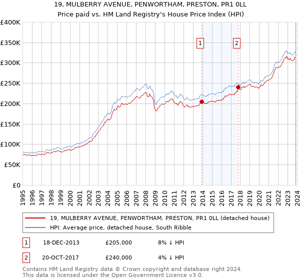 19, MULBERRY AVENUE, PENWORTHAM, PRESTON, PR1 0LL: Price paid vs HM Land Registry's House Price Index