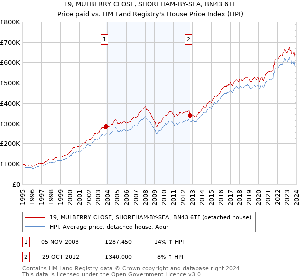 19, MULBERRY CLOSE, SHOREHAM-BY-SEA, BN43 6TF: Price paid vs HM Land Registry's House Price Index