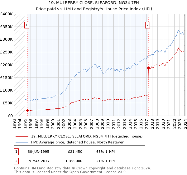 19, MULBERRY CLOSE, SLEAFORD, NG34 7FH: Price paid vs HM Land Registry's House Price Index