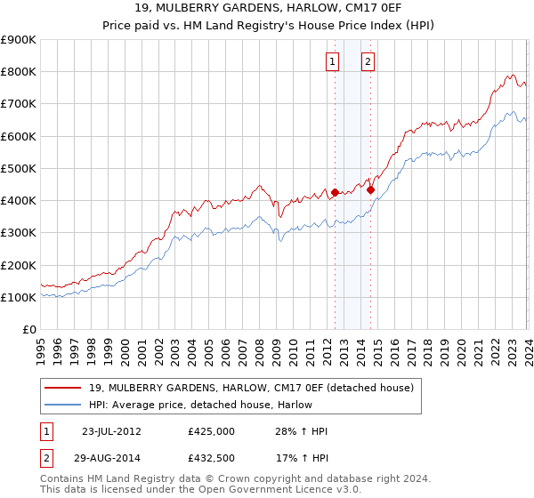 19, MULBERRY GARDENS, HARLOW, CM17 0EF: Price paid vs HM Land Registry's House Price Index