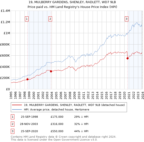 19, MULBERRY GARDENS, SHENLEY, RADLETT, WD7 9LB: Price paid vs HM Land Registry's House Price Index
