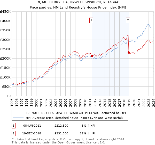 19, MULBERRY LEA, UPWELL, WISBECH, PE14 9AG: Price paid vs HM Land Registry's House Price Index