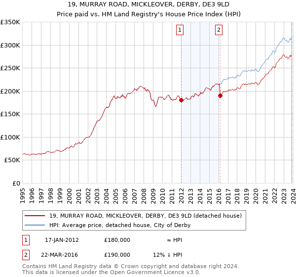 19, MURRAY ROAD, MICKLEOVER, DERBY, DE3 9LD: Price paid vs HM Land Registry's House Price Index